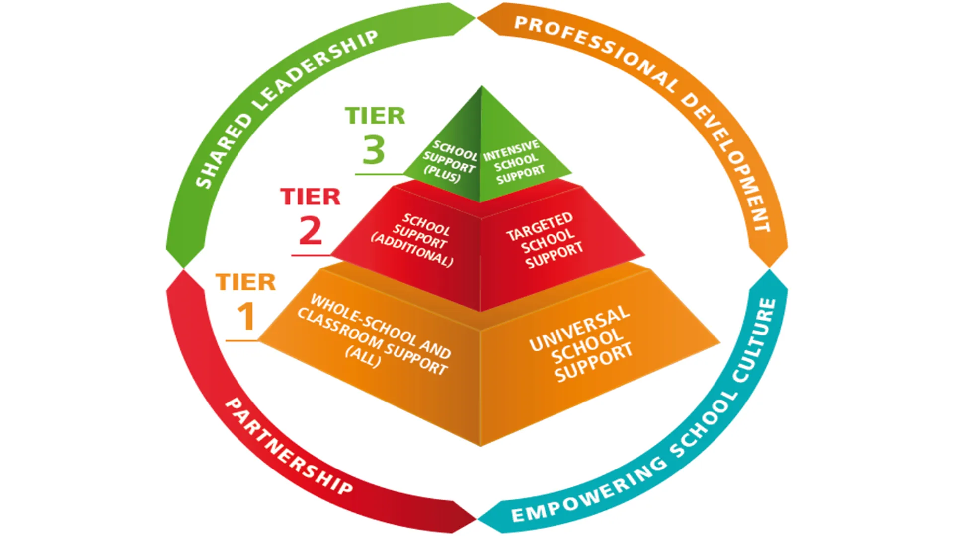 Our model of support represented by a three tier pyramid inside a circle of four practices: Tier 1: Whole-school and classroom support (ALL). Universal School Support Tier 2: School Support (Additional). Targeted School Support Tier 3: School Support (Plus). Intensive School Support. The four practices are: Shared leadership, professional development, partnership, empowering school culture