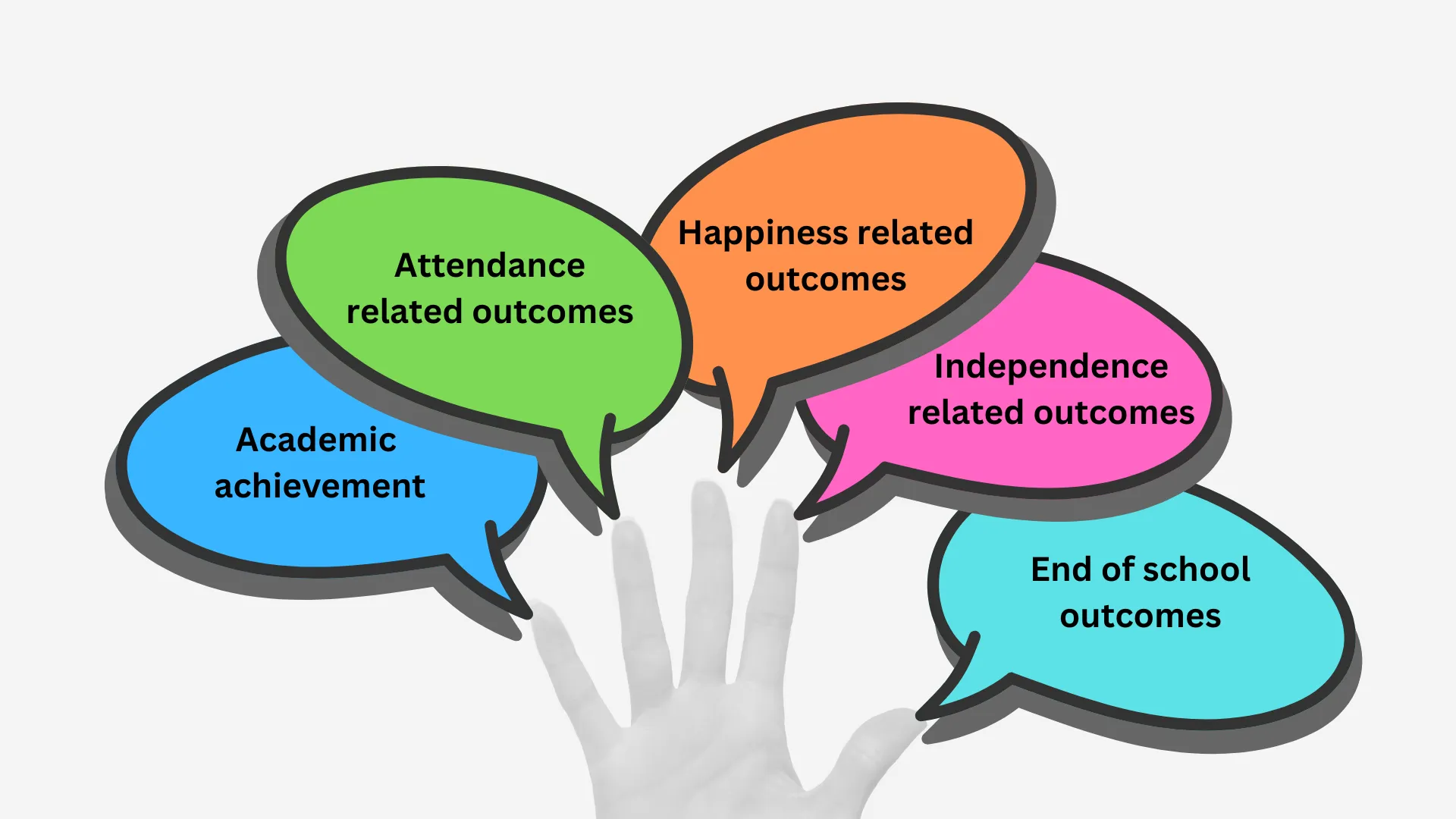 Five speech bubbles showing academic, attendance, happiness, independence, and end-of-school outcomes
