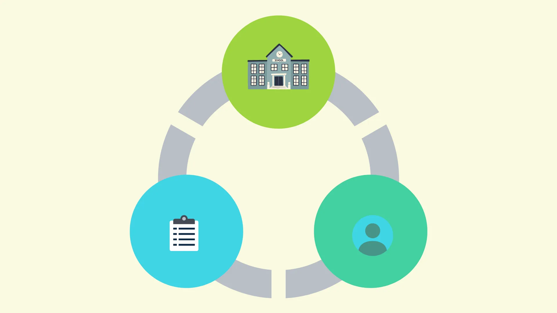 Circular diagram with icons of a school, a checklist, and a user profile